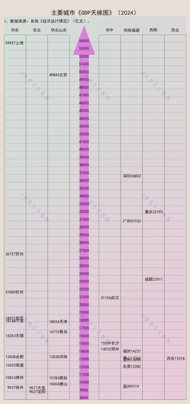 ：13万亿竞争激烈万亿新增三城电子pg游戏城市GDP天梯图